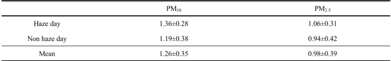 Table 4. Contribution rate (%) of total inorganic water-soluble ions and contribution rate (%) of secondary ion in PM 10 and  PM 2.5  during the haze day and non-haze day at sampling site (Mean±SD)  
