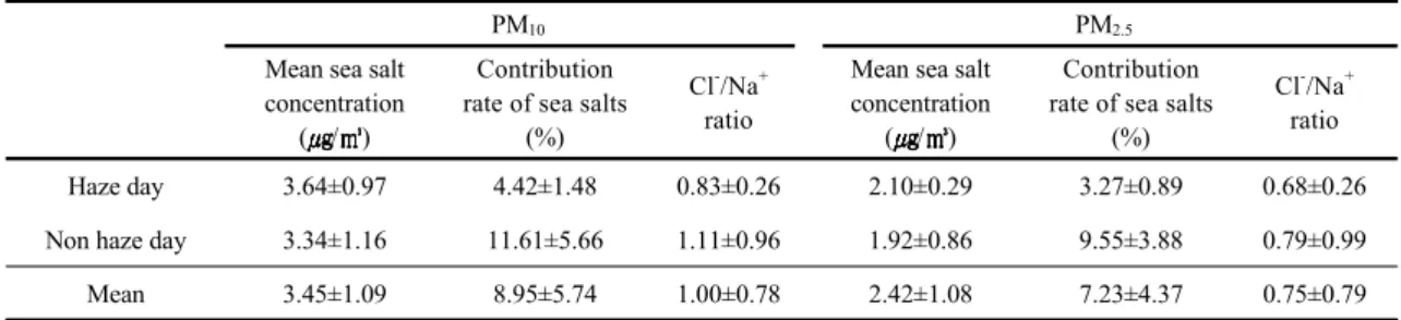 Table 6. Mean sea salt concentration and contribution rate of sea salt of PM 10  and  PM 2.5 at sampling site (Mean±SD)  