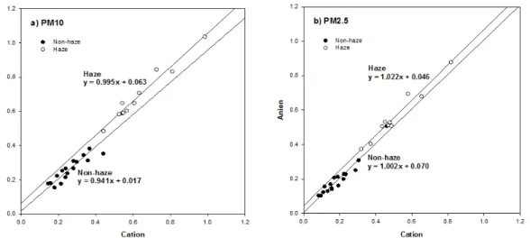 Fig. 5. Ion balance of cationic (Na + , K + , Ca 2+ , Mg 2+ , and NH 4 + ) and anionic (SO 4 2- , NO 3 -  and Cl - ) species in PM 10  and  PM 2.5  for haze and non haze days