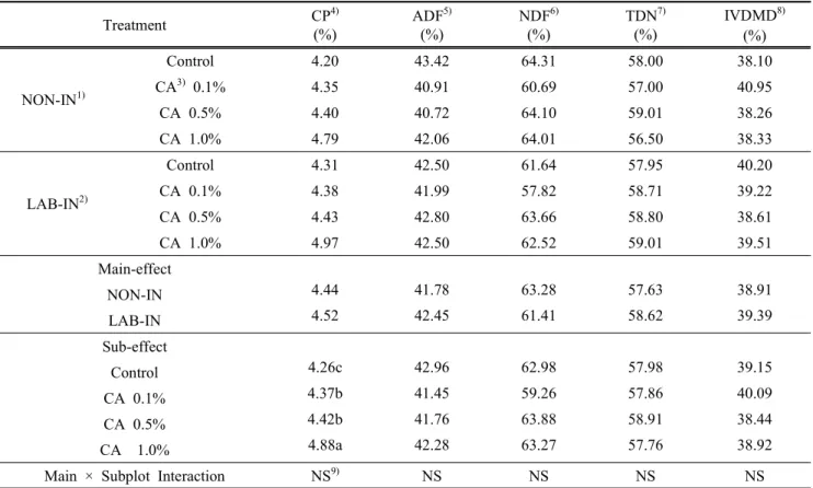 Table 1. Changes  of  nutritive  value  and  in  vitro  dry  matter  digestibility  on  rice  straw  silage  according  to  inoculation  of  lactic  acid  bacteria  and  chlorella 