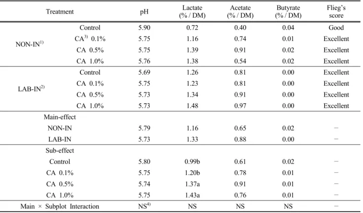 Table 2. Changes  of  pH  and  organic  acids  on  rice  straw  silage  according  to  inoculation  of  lactic  acid  bacteria  and  chlorella Treatment pH Lactate (% / DM) Acetate (% / DM) Butyrate (% / DM) Flieg’s score NON-IN 1) Control 5.90 0.72  0.40 