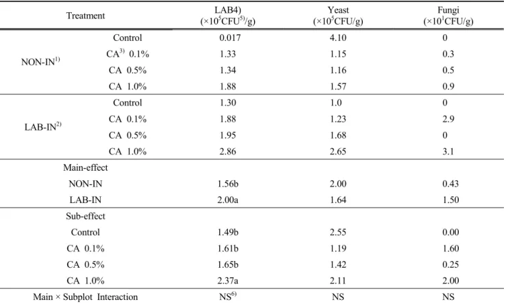 Table  3.  Changes  of  microbes  on  rice  straw  silage  according  to  inoculation  of  lactic  acid  bacteria  and  chlorella Treatment LAB4) (×10 5 CFU 5) /g) Yeast(×105 CFU/g) Fungi(×101 CFU/g) NON-IN 1) Control   0.017 4.10 0CA3) 0.1%1.331.15 0.3 CA