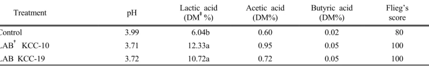 Table 2. Changes of pH and organic acids on alfalfa silage according to inoculation of lactic acid bacteria