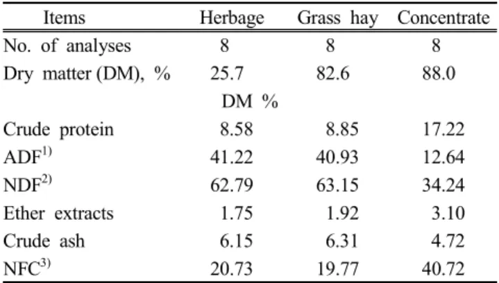 Table 1. Chemical  composition  of  herbage,  hay  and  concentrate