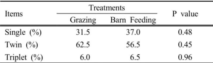 Table 3. The  effects  of  the  grazing  and  barn  feeding  on  litter  size  at  birth  and  weaning  in  Korean  black  goats
