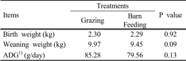 Table 4. The  effects  of  the  grazing  and  barn  feeding  on  body  weight  gain  in  Korean  black  goatlings