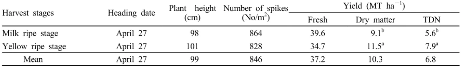 Table  2.  Growth  characteristics  and  forage  yield  of  whloe  crop  barley