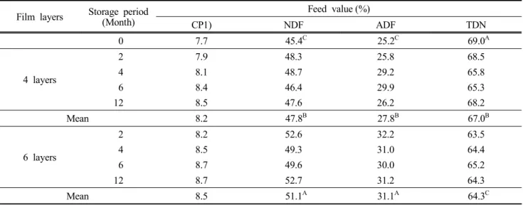Table  4.  Changes  in  feed  value  according  to  film  layers  and  storage  period  in  yellow  ripe  stage  of  whole  crop  barley