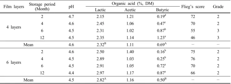 Table 6. Changes  in  organic  acid  and  quality  grade  according  to  film  layers  and  storage  period  in  yellow  ripe  stage  of  whole  crop  barley
