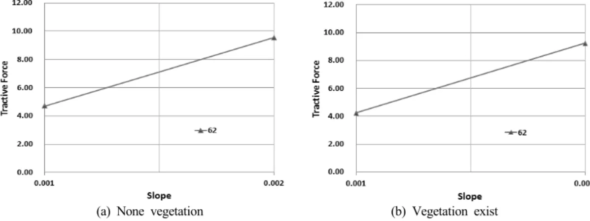 Table 9. Comparison of the difference in the prototype hydraulic model experiments and 1D and 2D numerical analysis  results (None vegetation)