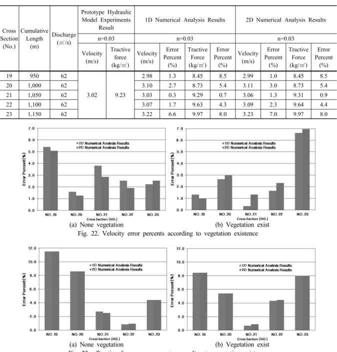 Table 12. Comparison of the error percent in the prototype hydraulic model experiments and 1D and 2D numerical  analysis results (Vegetation existence)