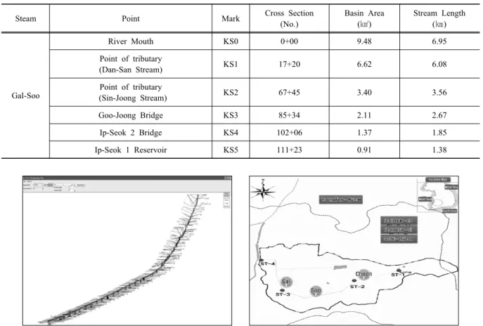 Table 3. Flood estimation for point of each