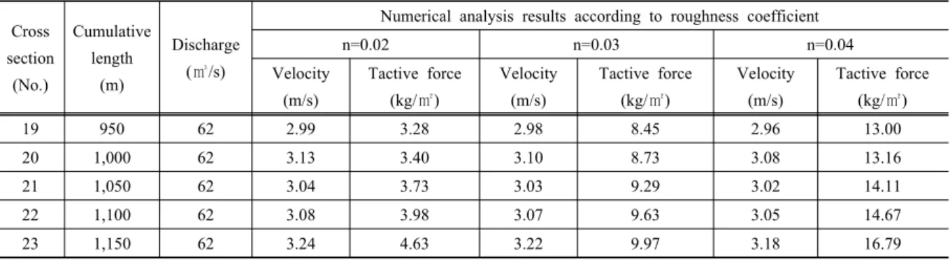 Table 7. Results to 1D numerical analysis