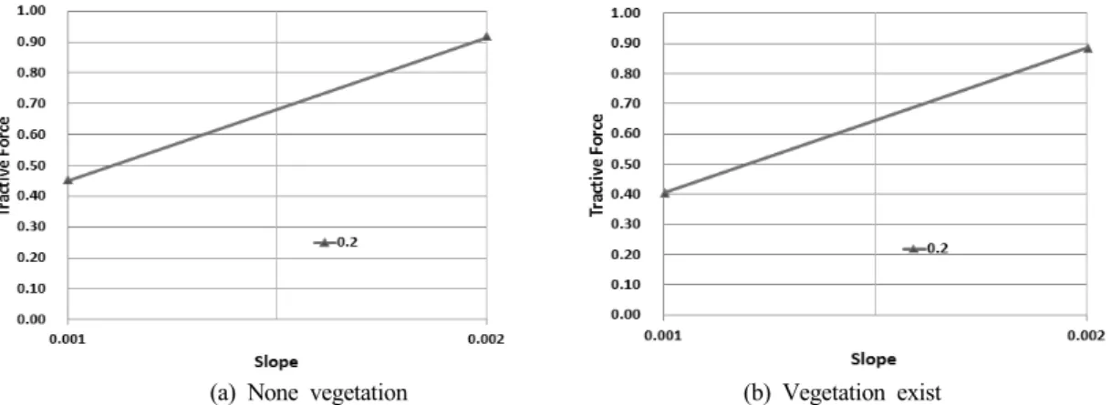 Fig. 19. Estimations of average velocity to slope according to vegetation existence (Prototype)