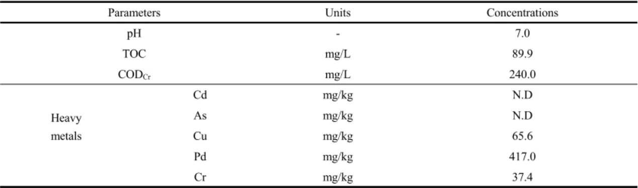 Table 1. Characteristics of contaminated soil