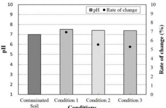 Fig.  2.  pH  and  rate  of  change  of  electrolyte  solution  with  change of voltage.