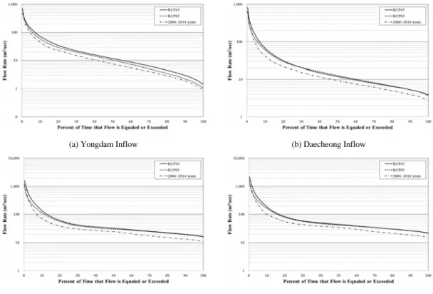 Fig. 6. Flow duration curve.