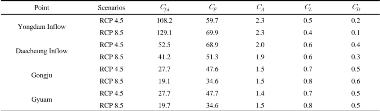 Table 8. Coefficient of flow regime characteristics calculated at each point