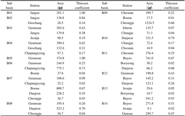 Table 1. Thiessen coefficient