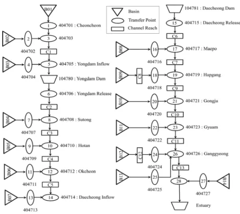 Fig. 3. Diagram of the SSARR model.