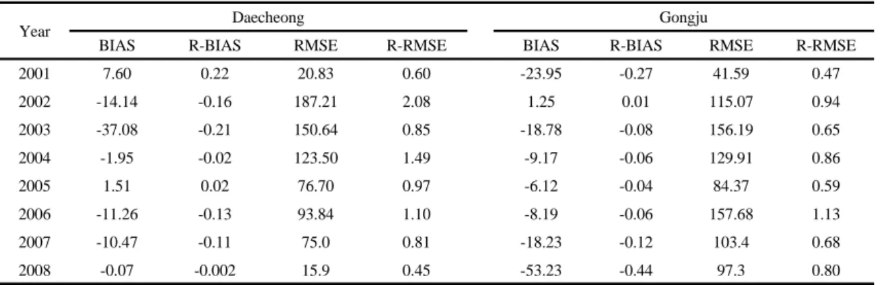 Table 2. Annual bias and RMSE of control points