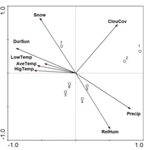 Fig. 4. Canonical correspondence analysis of gap width  growth of Pinus rigida and Castanea crenata at  seven estimation dates with climate data  (AveTemp: 