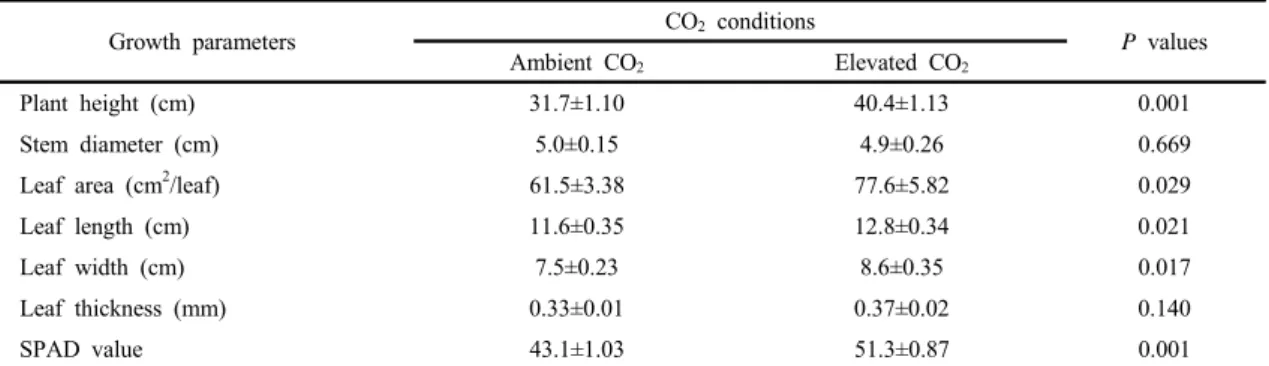 Table 1. Growth characteristics of soybean (Glycine max Merr.) plants grown under different CO 2  conditions (ambient, 400  μmol/mol; elevated, 800 μmol/mol) at 6 weeks after treatment