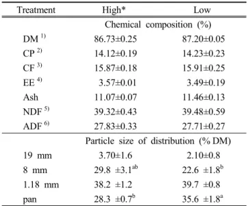 Table 1. Chemical  composition  and  particle-size  distri-  bution  of  the  total  mixed  ration (TMR)  measured  using  the  Penn  State  Particle  Separator
