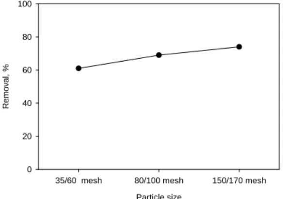 Fig. 2. Effect of the dose of WAC for the adsorption  capacity and removal of 2,4-DNP by WAC  (concentration = 100 mg/L, size = 150/170 mesh,  pH = 4, temperature = 293 K).