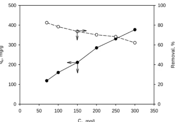 Fig. 3. Effect of initial pH for the removal of 2,4-DNP by  WAC (adsorbent = 0.1 g/0.2 L, size = 150/170  mesh, concentration = 100 mg/L, temperature = 293  K).