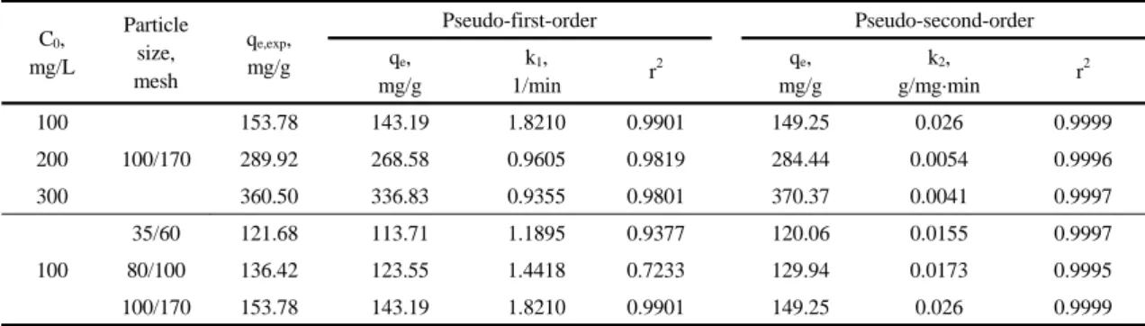 Table 1. Kinetic data calculated for the adsorption of 2,4-DNP by WAC