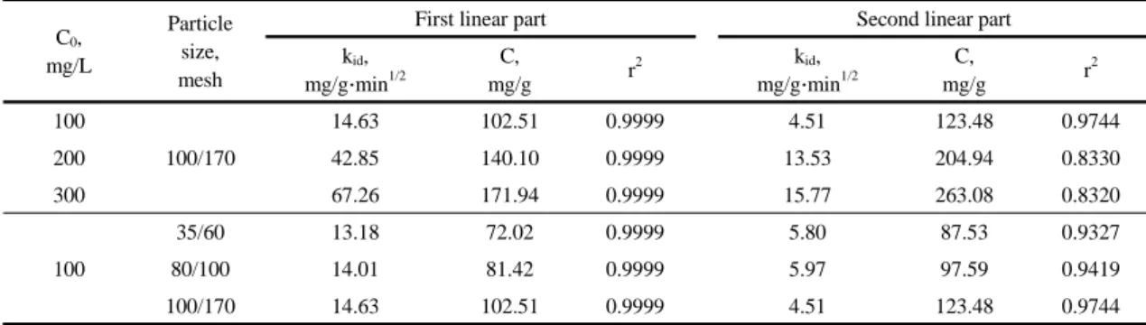 Table 2. Parameters of intraparticle diffusion model