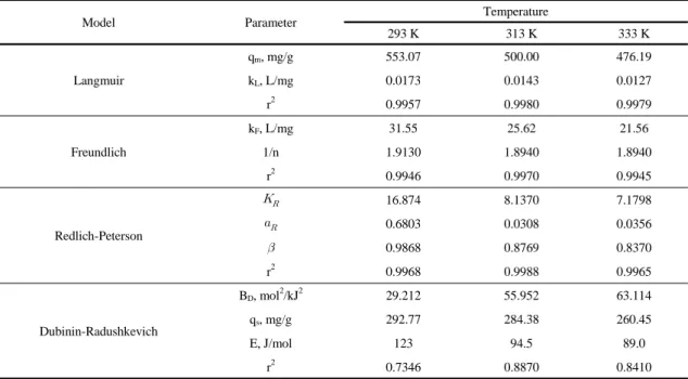 Table 3. Comparison of adsorption isotherm constants of 2,4-DNP by WAC