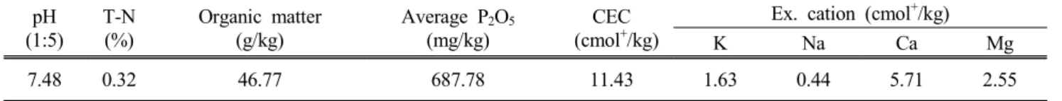 Table  1.  Chemical  properties  of  the  soil  before  experiment pH (1:5) T-N(%) Organic  matter(g/kg) Average  P 2 O 5(mg/kg) CEC  (cmol+ /kg)