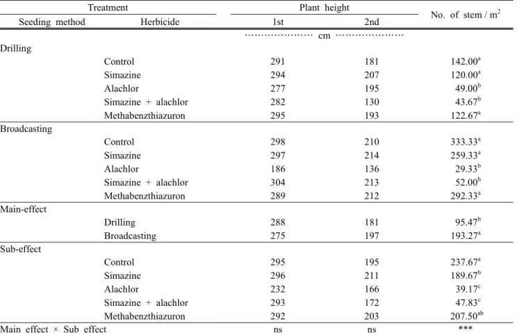 Table 4. Effect  of  seeding  method  and  different  herbicides  on  plant  height  and  stem  number  of  sorghum  ×  sudangrass  hybrid