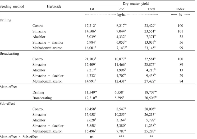 Table  5.  Effect  of  seeding  method  and  different  herbicides  on  dry  matter  yield  of  sorghum×sudangrass  hybrid