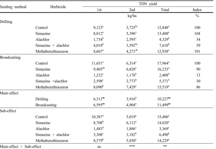 Table  6.  Effect  of  seeding  method  and  different  herbicides  on  TDN  yield  of  sorghum×sudangrass  hybrid