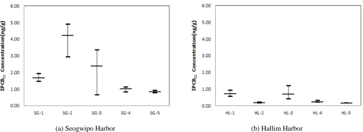 Fig. 4. Distribution of total 22 PCB congeners (ΣPCB 22 ) in surface sediments inside Seogwipo Harbor (a) and Hallim  Harbor (b)