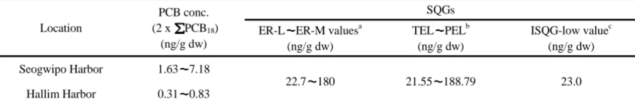 Table 3. Comparison of PCB concentrations (2 x  PCB 18 ) in this study with sediment quality guidelines (SQGs) 