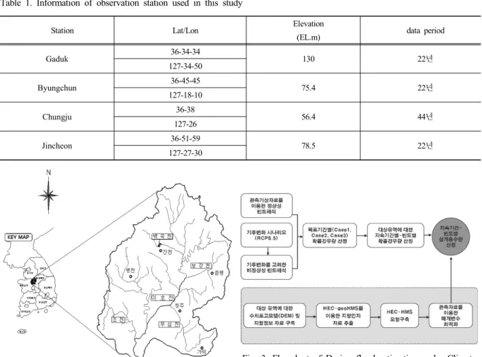 Table 1. Information of observation station used in this study