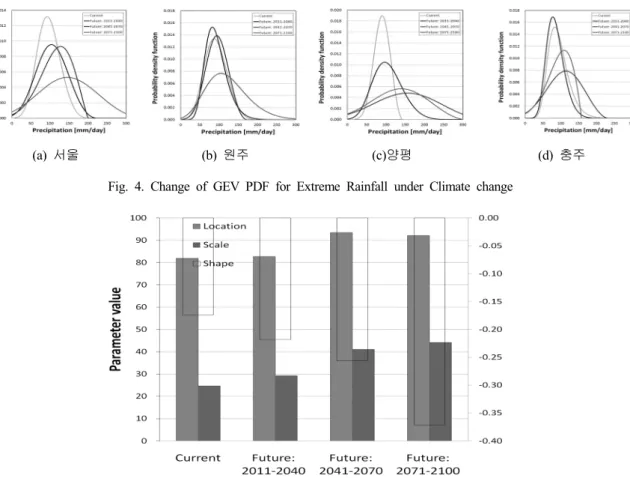 Fig. 5. Change of GEV Parameters for Extreme Rainfall based on the  RCP 8.5 Scenario Fig