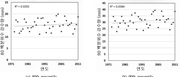 Fig. 8. Probability Rainfall amounts by Non-stationary Frequency Analysis