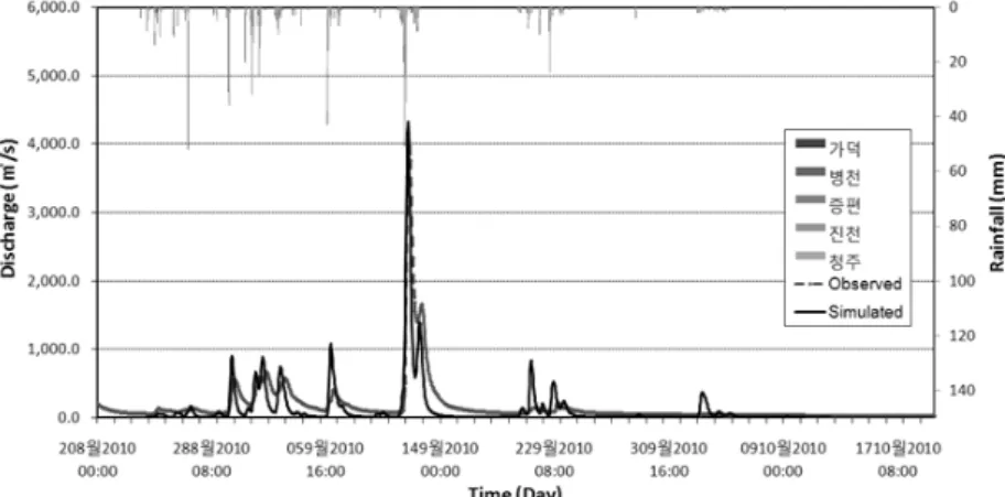 Fig. 11. Calibration results of streamflow Fig. 12는  빈도별,  기간별  설계홍수량의  변화를  나타 낸  것이며  Fig