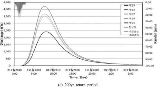 Fig. 12. Comparison of design floods at return periods (continued)