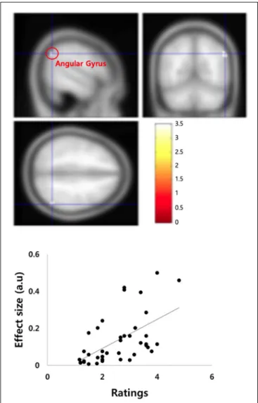 FIGURE 4 | Parametric modulation found a significant correlation between angular gyrus activity (54, −60, 38) in the right hemisphere and the account acceptance ratings in the internal/controllable condition.
