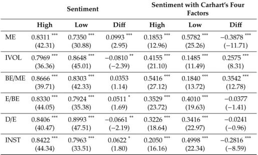 Table 4. Time series regressions of portfolio returns on overnight returns according to firm characteristics