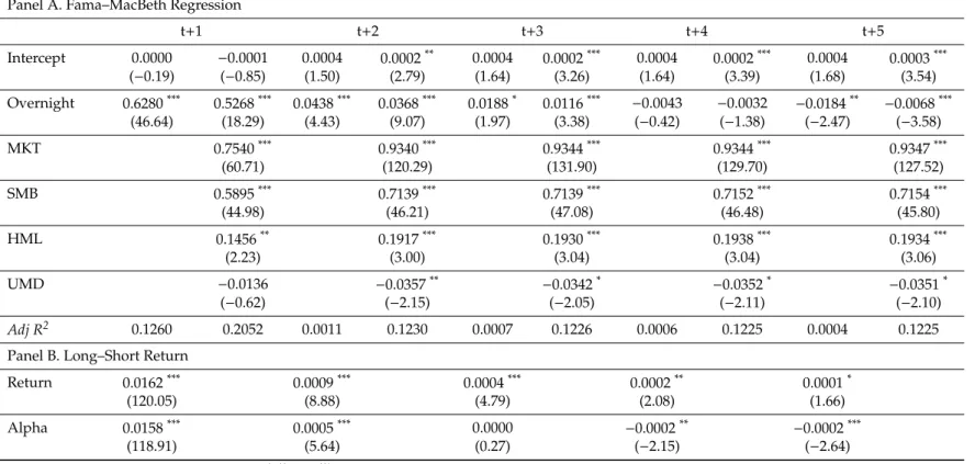 Table 2. Overnight returns and short-term stock returns. Panel A. Fama–MacBeth Regression