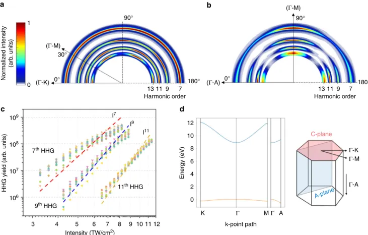 Fig. 3 the calculated inter- and intraband contributions to the high harmonic yield are depicted for the laser polarization pointing along the Γ-K direction