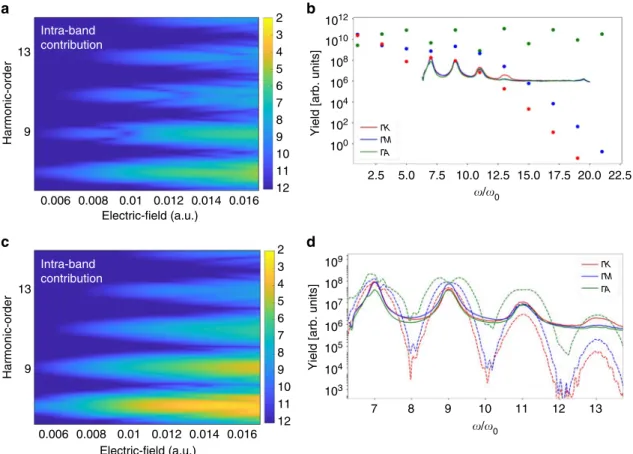 Fig. 3 Simulations of high harmonic generation. a and b show calculated intraband contributions, whereas c and d depict interband results