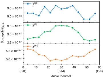 Fig. 4 Nonlinear susceptibilities. Angle-dependent high-order (7th, 9th, and 11th) nonlinear susceptibilities calculated from the respective orders of the HHG yield